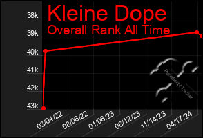 Total Graph of Kleine Dope