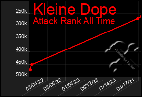 Total Graph of Kleine Dope