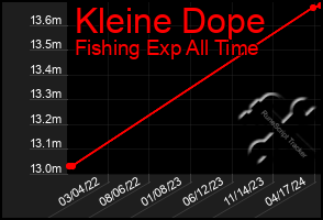 Total Graph of Kleine Dope