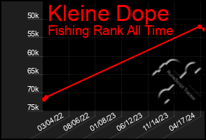 Total Graph of Kleine Dope