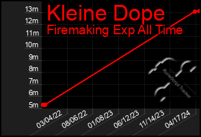 Total Graph of Kleine Dope