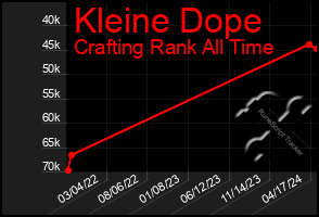 Total Graph of Kleine Dope