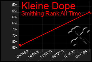 Total Graph of Kleine Dope