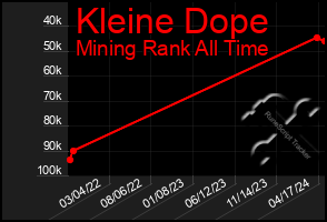 Total Graph of Kleine Dope