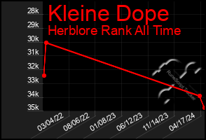 Total Graph of Kleine Dope