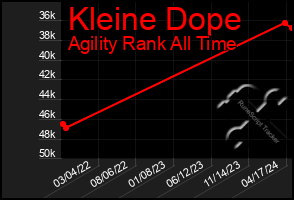 Total Graph of Kleine Dope