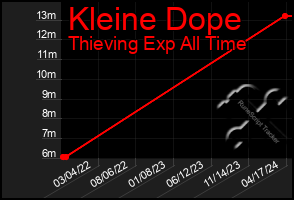 Total Graph of Kleine Dope