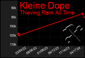 Total Graph of Kleine Dope