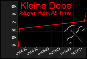 Total Graph of Kleine Dope