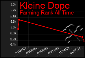 Total Graph of Kleine Dope