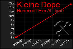 Total Graph of Kleine Dope