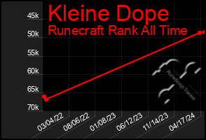 Total Graph of Kleine Dope