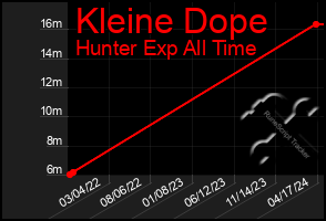 Total Graph of Kleine Dope