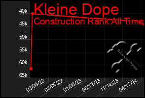 Total Graph of Kleine Dope