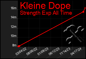 Total Graph of Kleine Dope