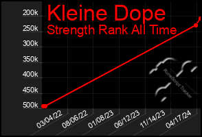 Total Graph of Kleine Dope