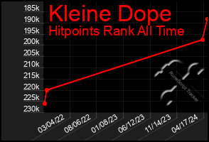 Total Graph of Kleine Dope