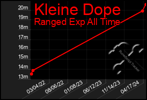 Total Graph of Kleine Dope