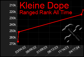 Total Graph of Kleine Dope