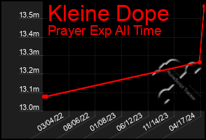 Total Graph of Kleine Dope