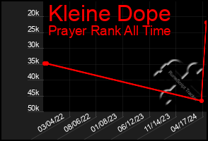 Total Graph of Kleine Dope