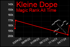 Total Graph of Kleine Dope