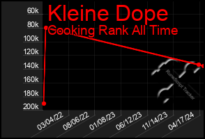 Total Graph of Kleine Dope