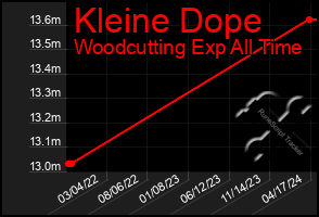 Total Graph of Kleine Dope