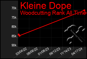 Total Graph of Kleine Dope