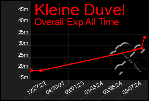 Total Graph of Kleine Duvel