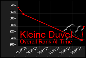 Total Graph of Kleine Duvel