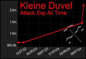 Total Graph of Kleine Duvel