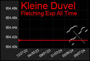 Total Graph of Kleine Duvel