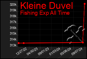 Total Graph of Kleine Duvel