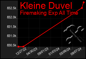 Total Graph of Kleine Duvel