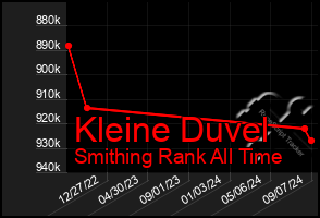 Total Graph of Kleine Duvel