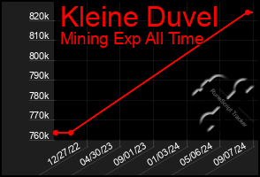 Total Graph of Kleine Duvel