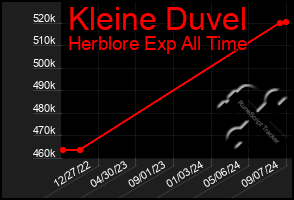 Total Graph of Kleine Duvel