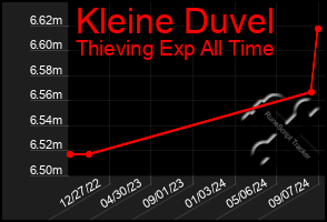 Total Graph of Kleine Duvel