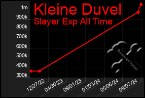 Total Graph of Kleine Duvel