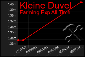 Total Graph of Kleine Duvel