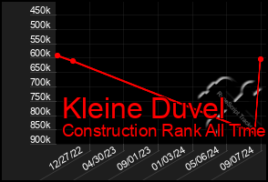 Total Graph of Kleine Duvel