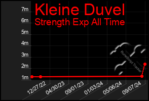 Total Graph of Kleine Duvel