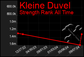 Total Graph of Kleine Duvel