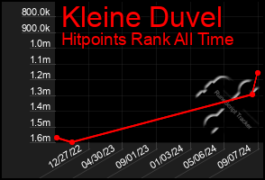 Total Graph of Kleine Duvel