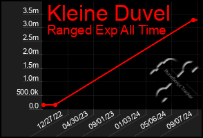 Total Graph of Kleine Duvel