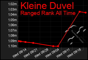 Total Graph of Kleine Duvel