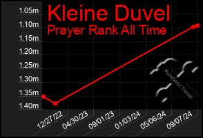 Total Graph of Kleine Duvel