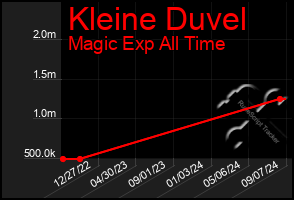 Total Graph of Kleine Duvel