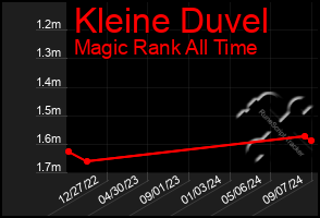 Total Graph of Kleine Duvel